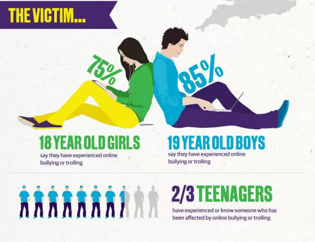 Top 30 Cyber Bullying Statistics