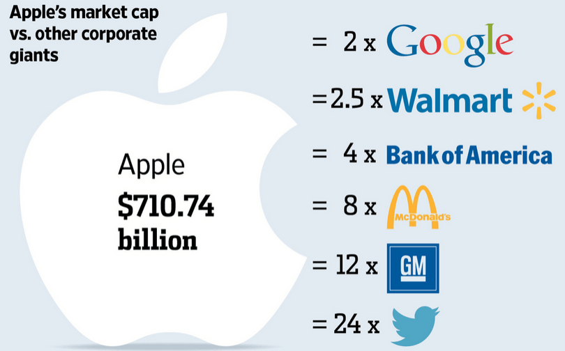 Richest Company In The World Apple, Market Value 700