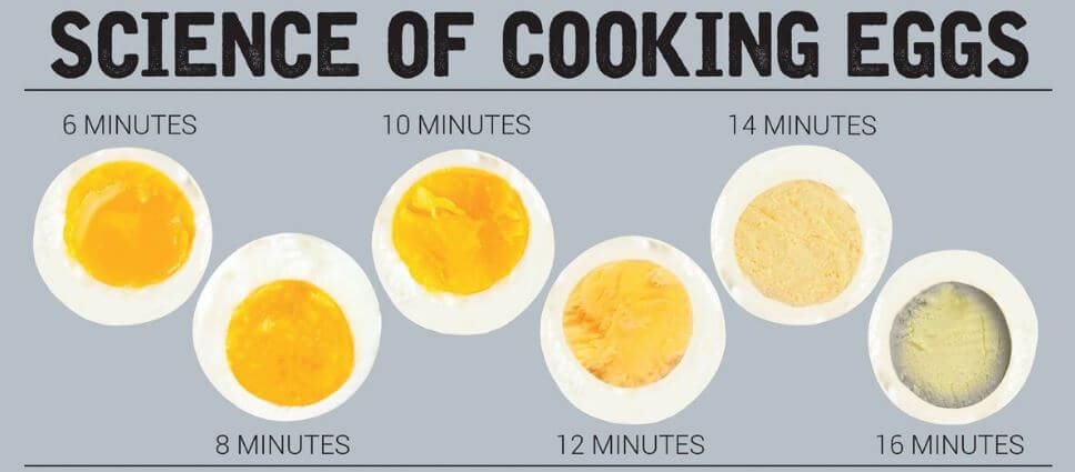 How Long Do You Boil Eggs