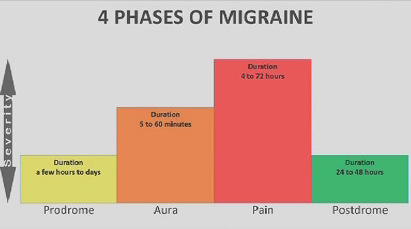 Causes and symptoms of Migraine