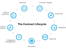 Contract Lifecycle Management Stages