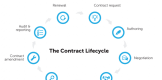 Contract Lifecycle Management Stages