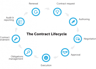 Contract Lifecycle Management Stages