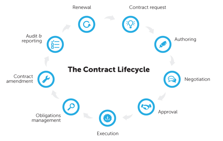 Contract Lifecycle Management Stages